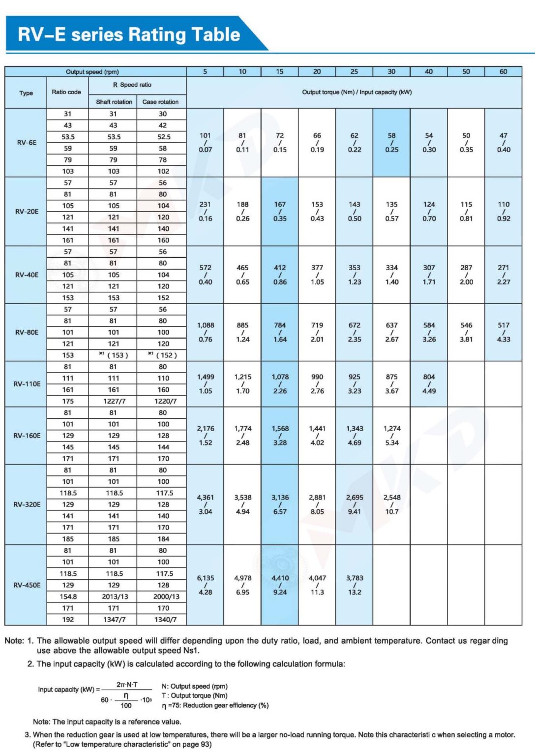 RV-E Series Robot RV Reducer – Servo Gearbox Manufacturer